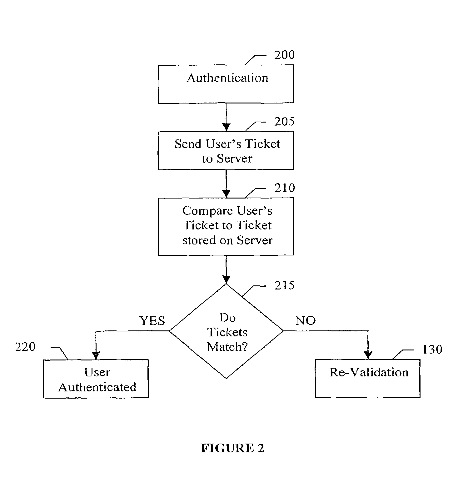 Method of authenticating a user on a network