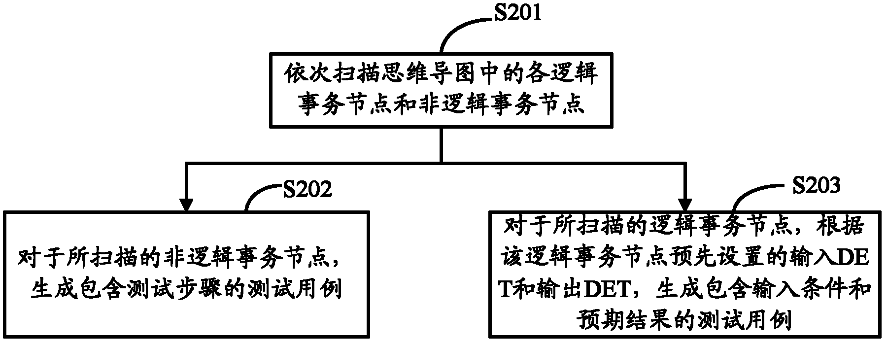 Generating method and generating device of test cases