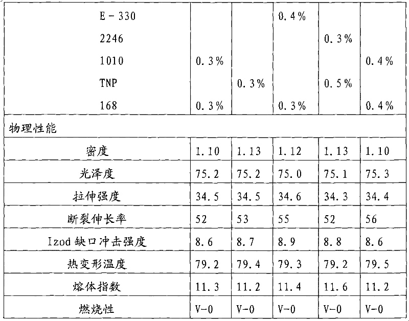 A flame-retardant high-impact polystyrene compound and its preparation method