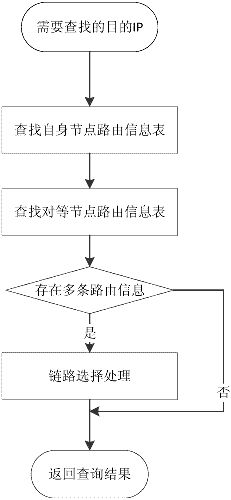 Wireless chain network based routing implementation method