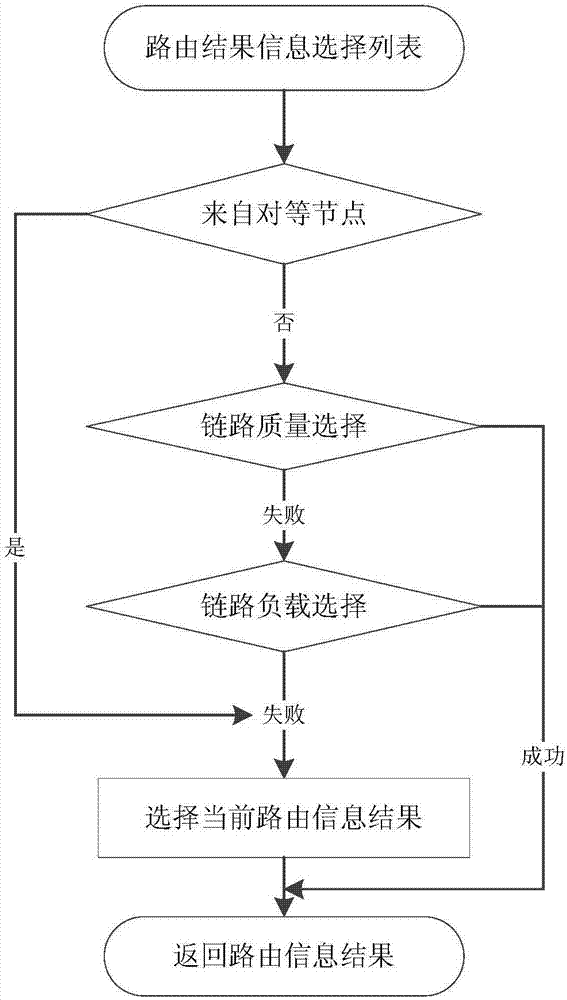 Wireless chain network based routing implementation method