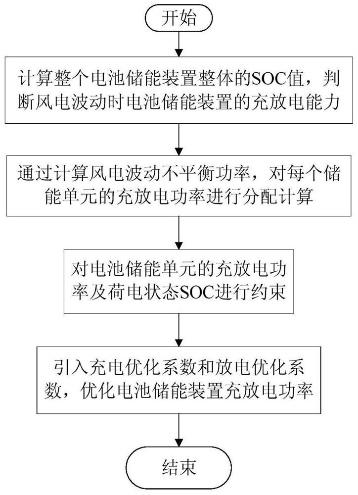 A method of improving wind power acceptance capacity based on battery energy storage participation