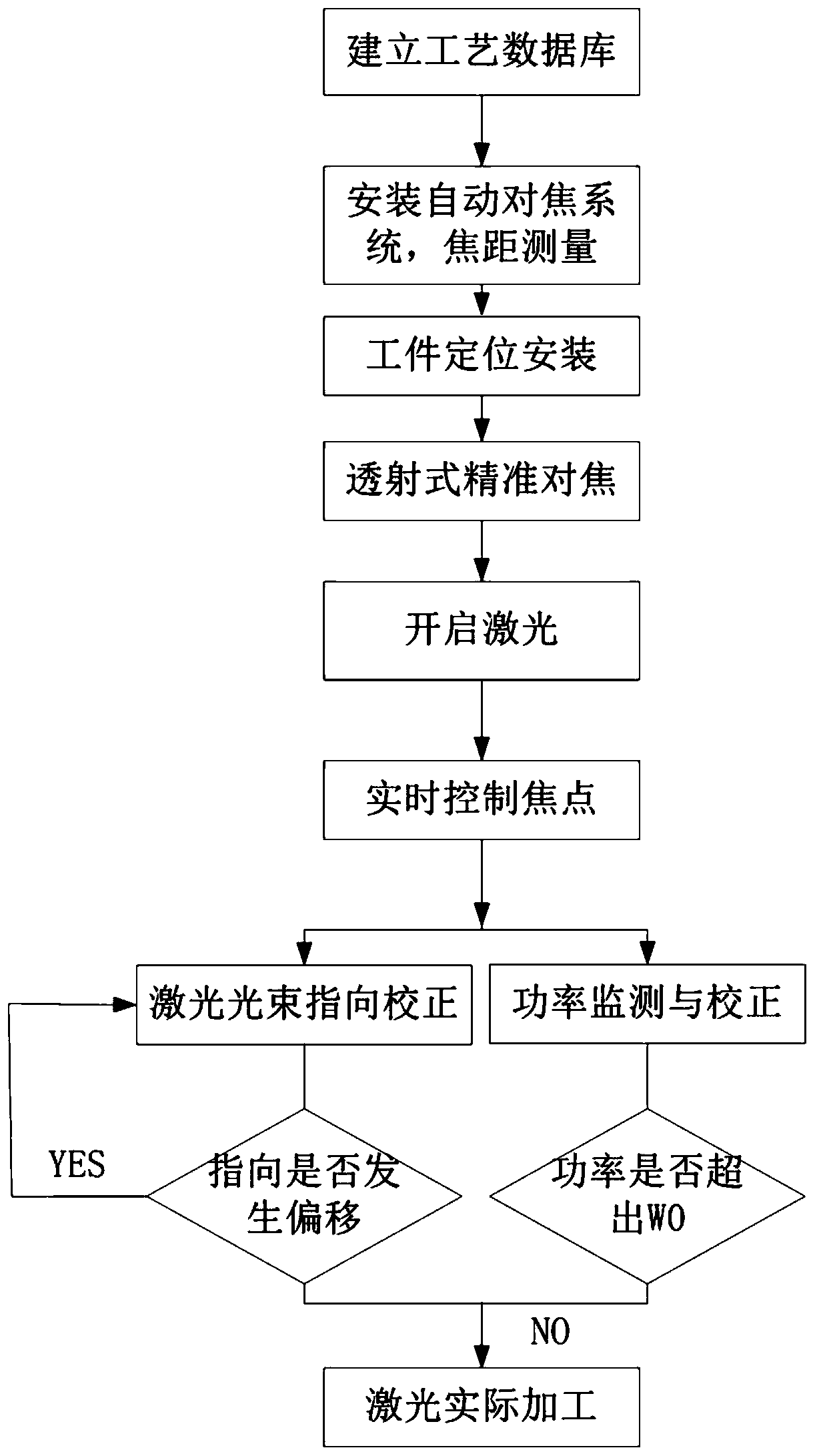 Method for machining micro-nano structure with antireflection function of large-format transparent curved surface part and system