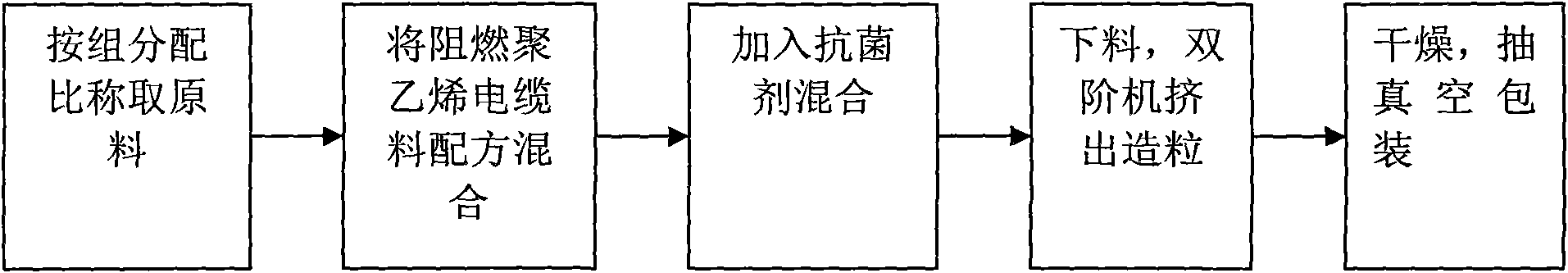 Fire-retardant polyethylene cable material with mould-proof function and preparation method thereof