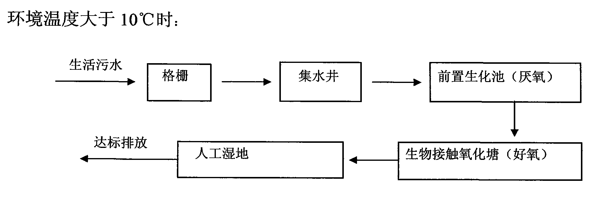 Cold area rural township domestic sewage treatment method