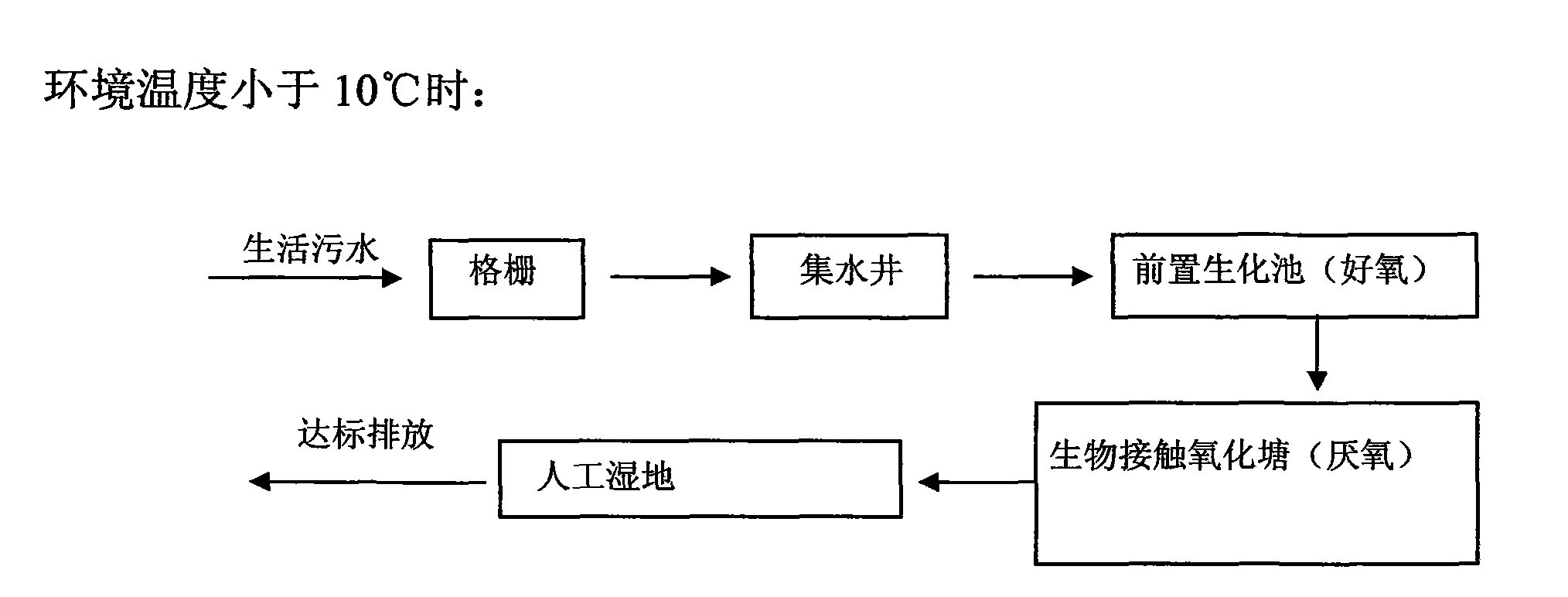 Cold area rural township domestic sewage treatment method