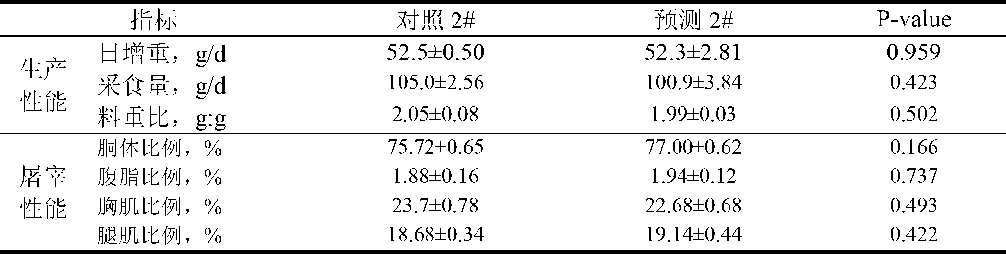 Method for fast evaluating corn poultry metabolic energy through physicochemical indexes