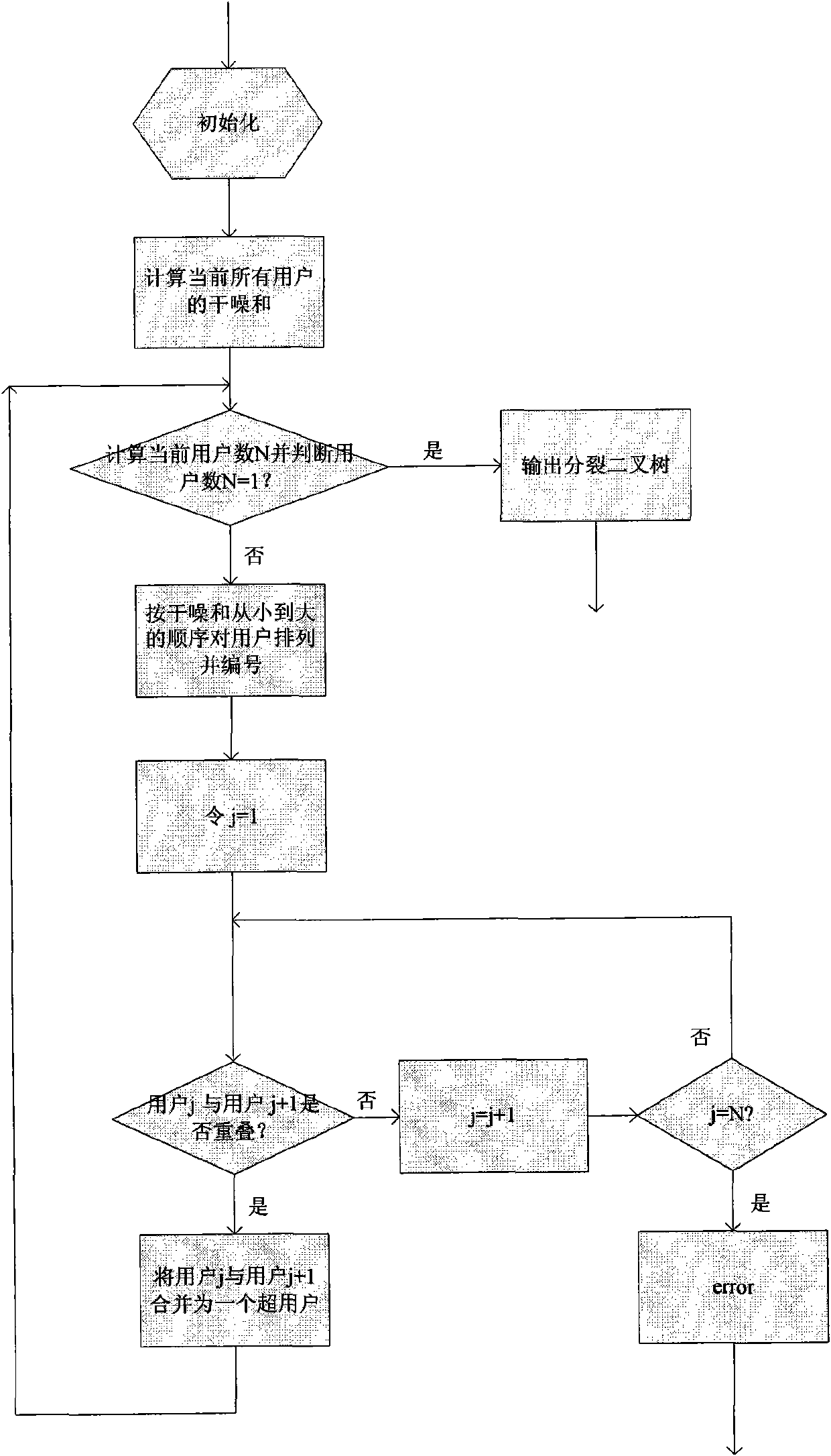 Rate splitting based method for allocating user rates in wireless multiple access channels