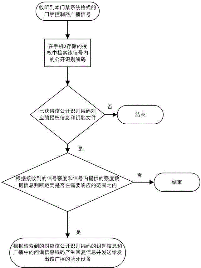 Automatic access control system based on mobile phone Bluetooth communication and implementation method thereof