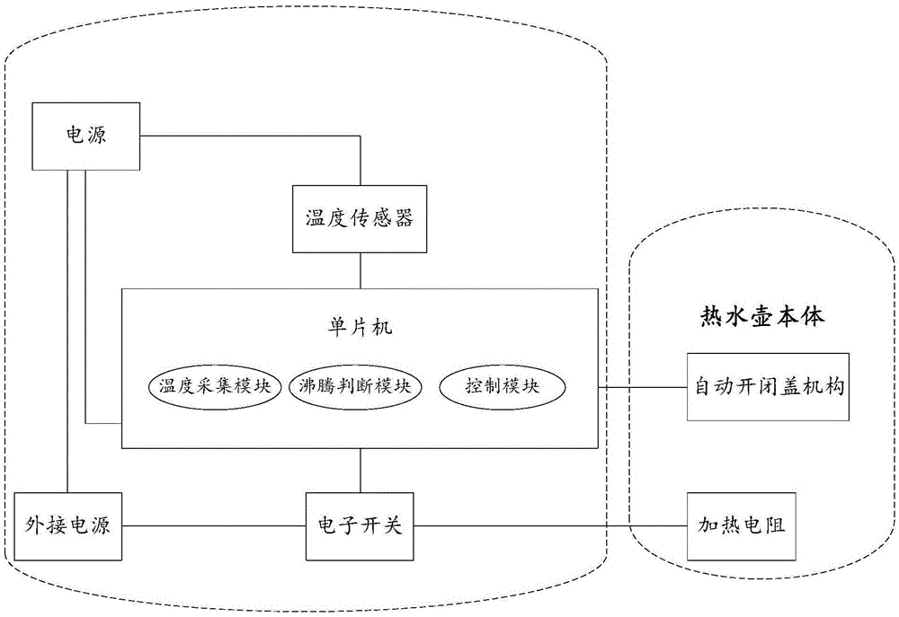 Electric kettle with automatically opening and closing lid based on rate of water temperature change