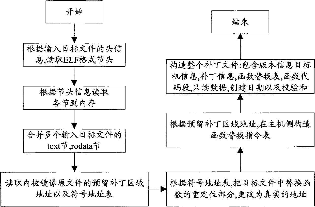 Method and device for dynamically updating and controlling software by using patches