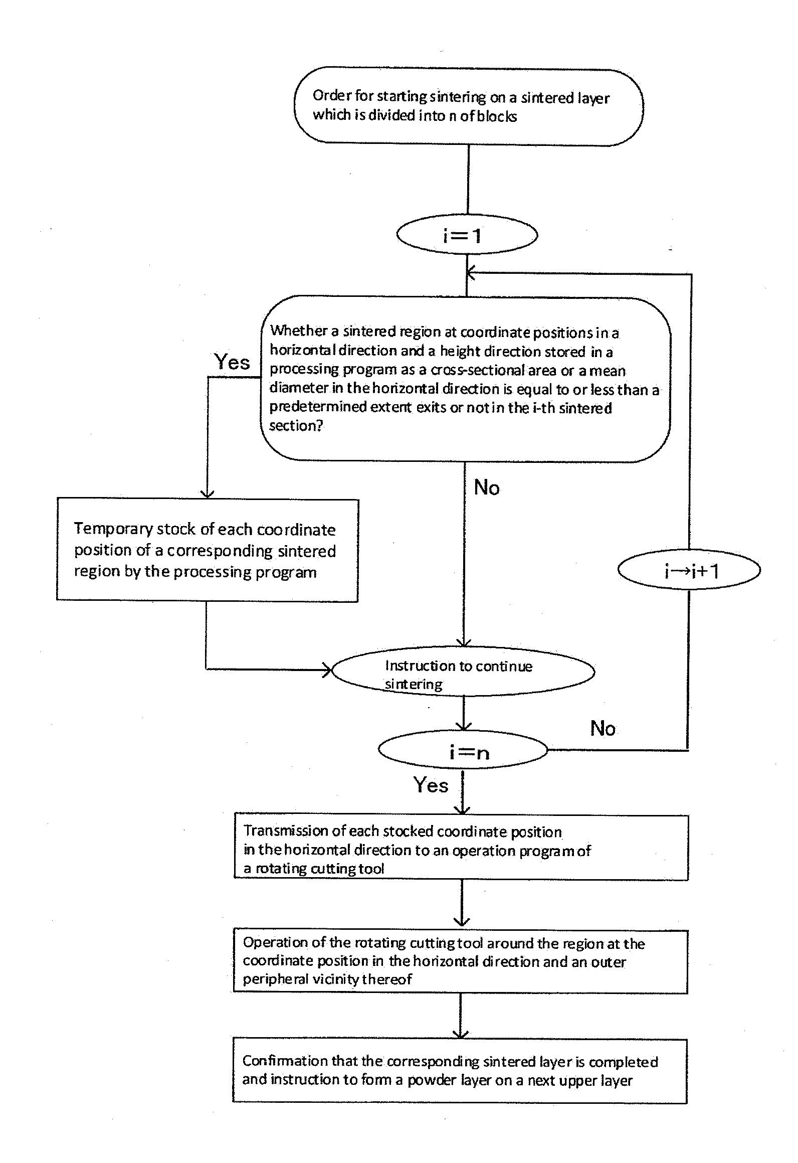 Three-Dimensional Shaping Method