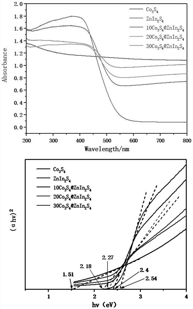 Preparation method and application of composite photocatalyst formed by Co3S4 derived from ZIF-67 and ZnIn2S4