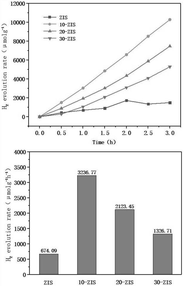 Preparation method and application of composite photocatalyst formed by Co3S4 derived from ZIF-67 and ZnIn2S4