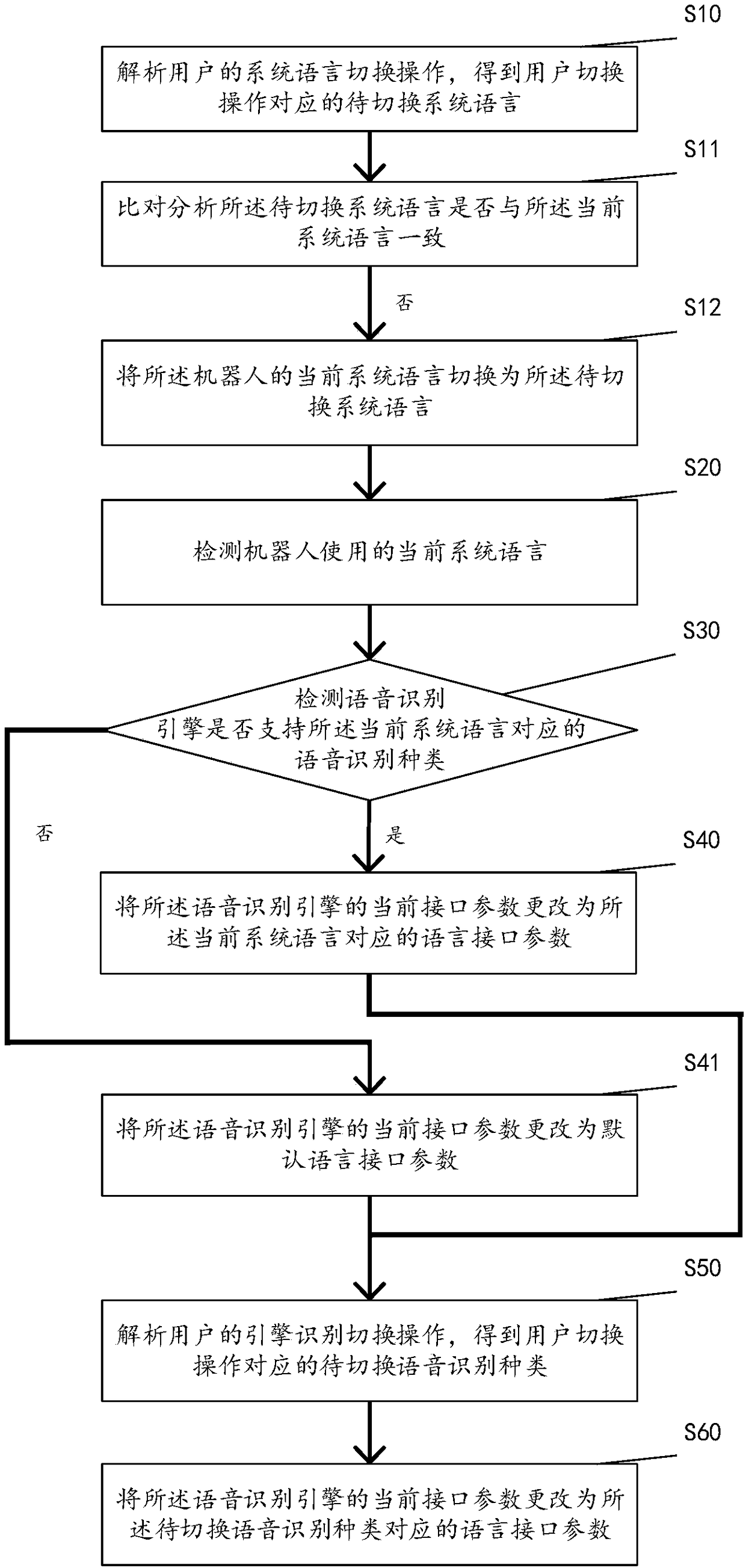 Language parameter switching method and system for robot and robot