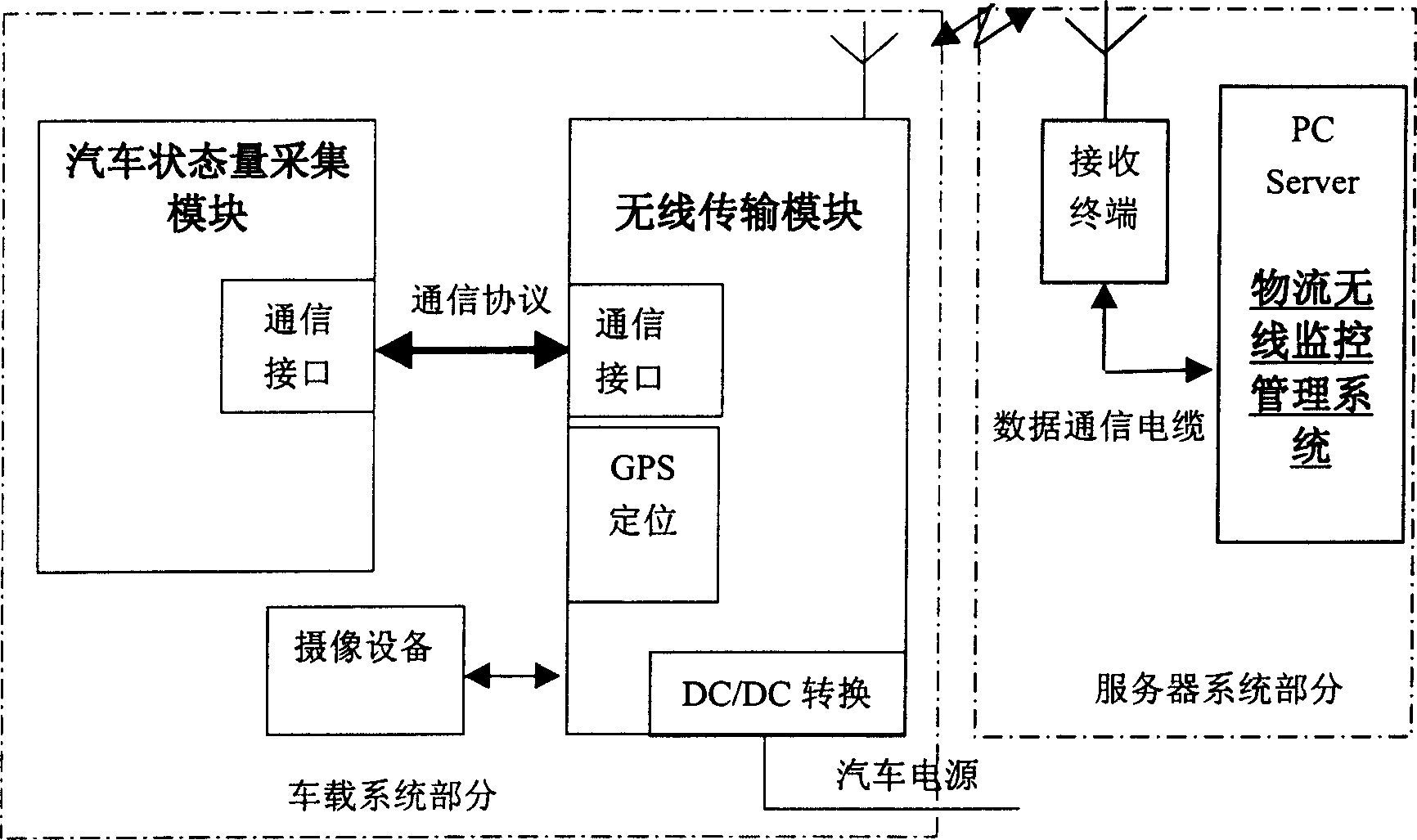 Logistic wireless monitoring management system