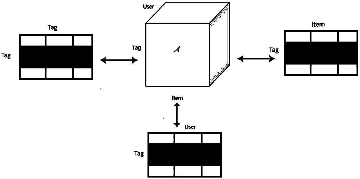 Tag recommendation method capable of fusing multi-information-source coupling tensor decomposition
