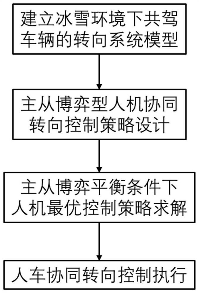 Master-slave game type human-machine cooperative steering control method in ice and snow environment