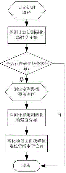 Buried iron pipeline detection and accurate positioning method based on magnetic field indirect detection