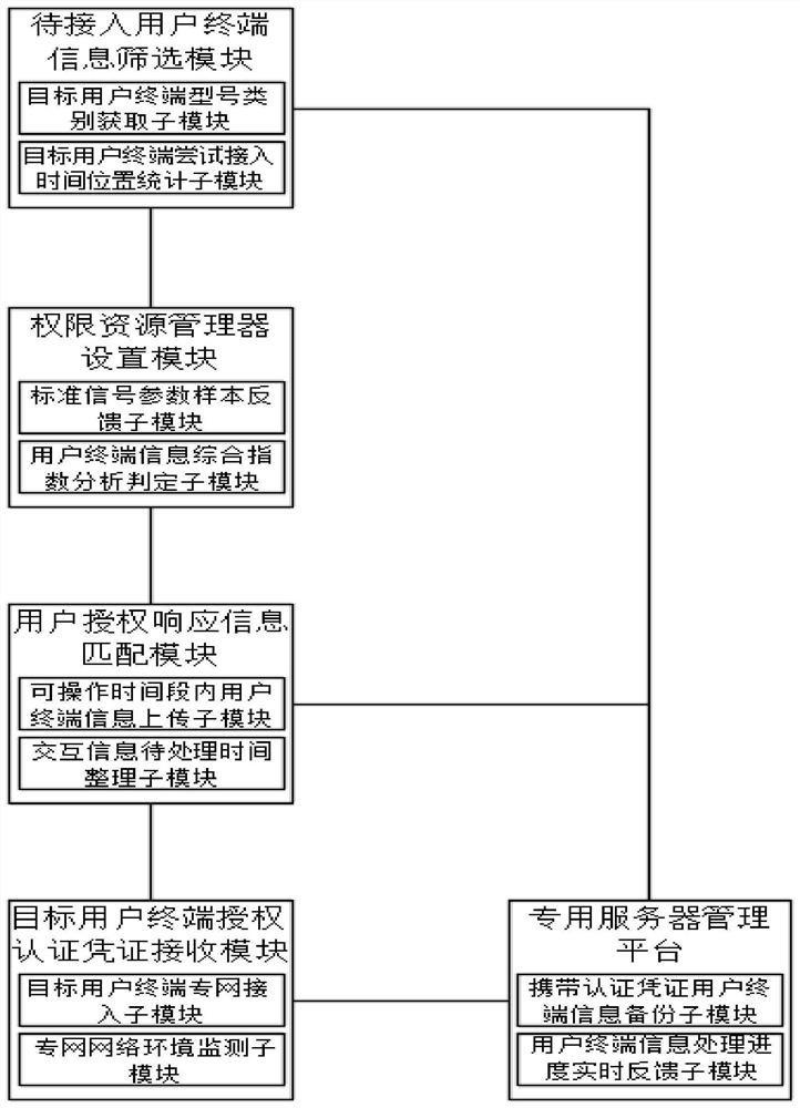 A user terminal information control system and method based on big data