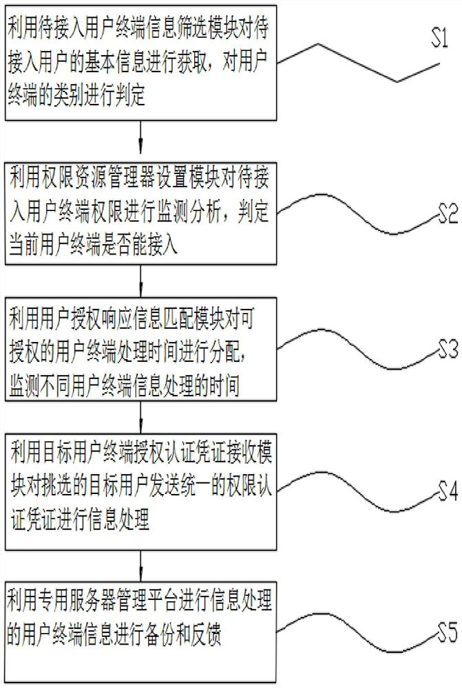 A user terminal information control system and method based on big data