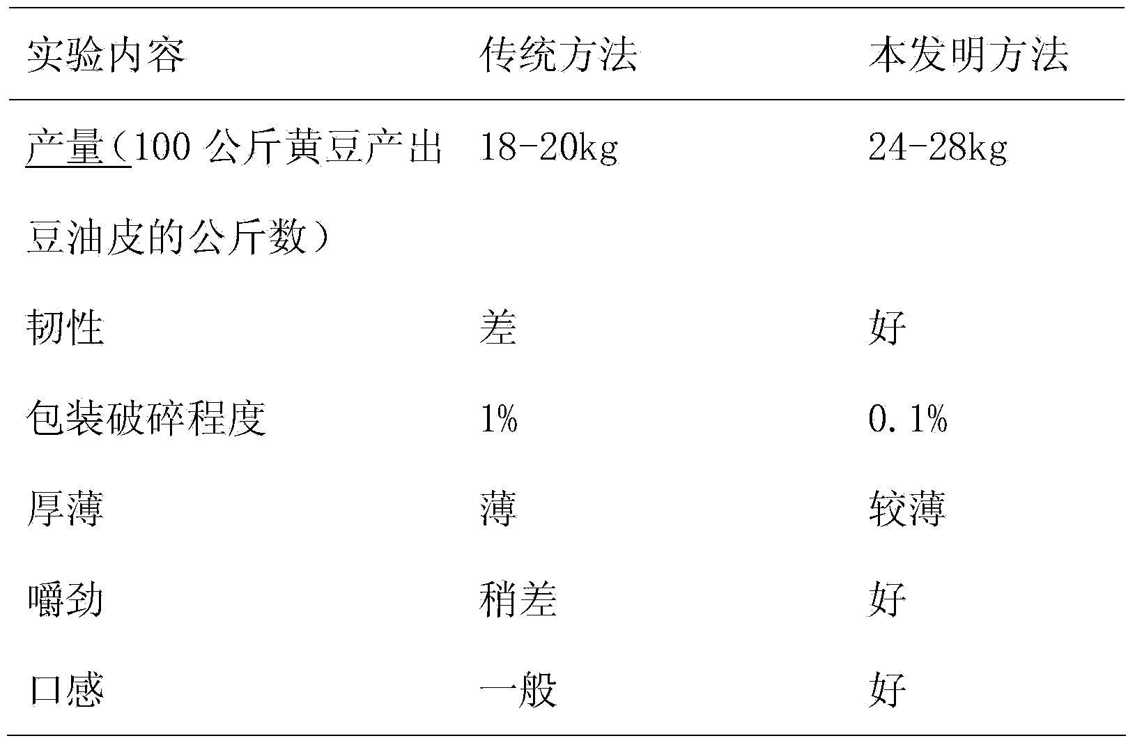 Soybean oil skin and preparation method thereof