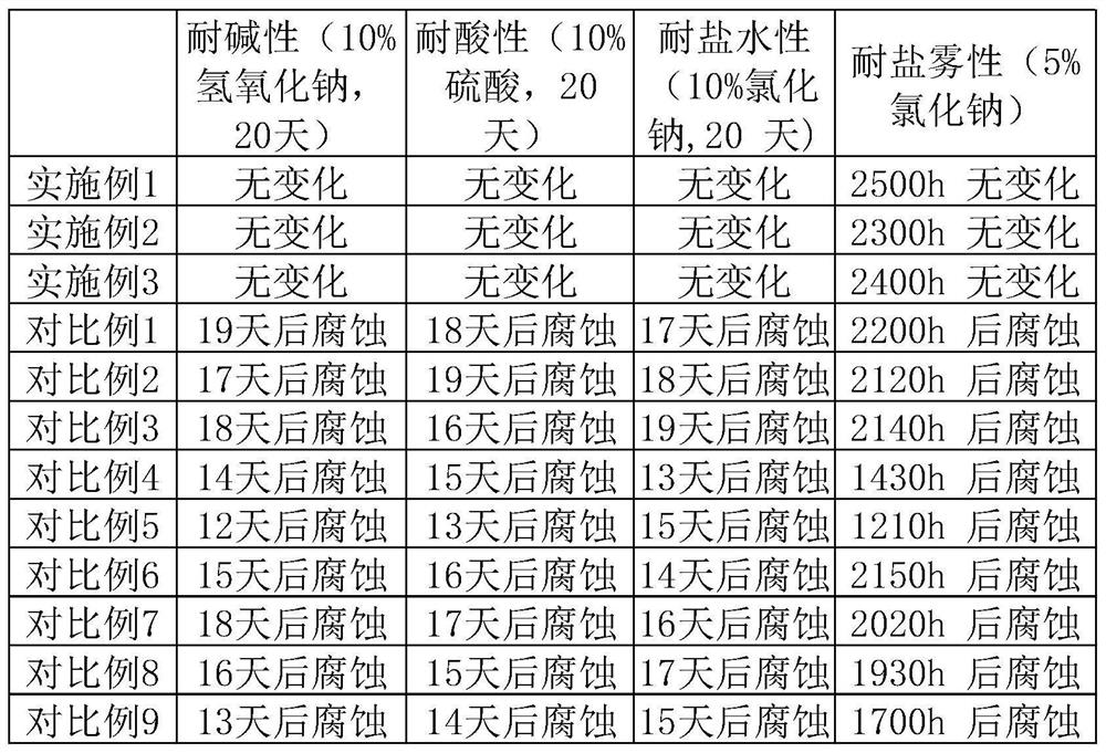 Anticorrosive paint applied to ships and preparation method of anticorrosive paint