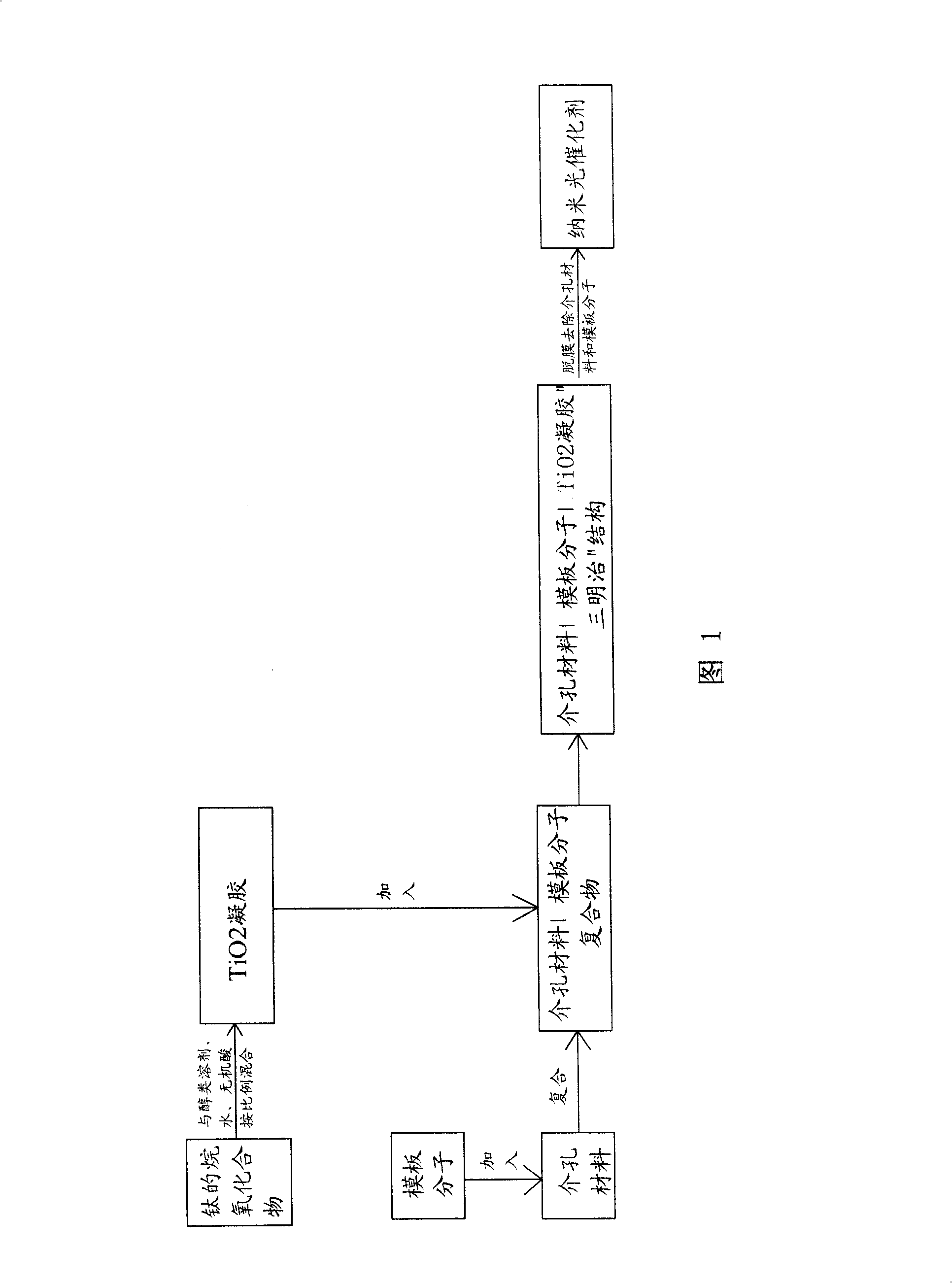 Nano photocatalyst of possessing function of molecular engram, preparation method and usage