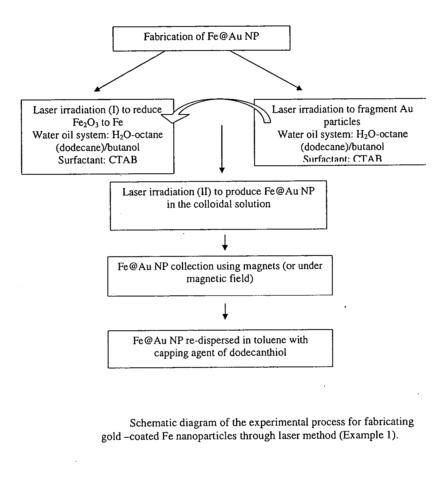 Methods for the fabrication of gold-covered magnetic nanoparticles