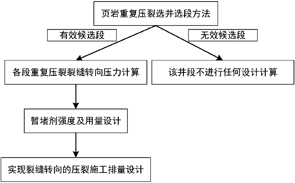 Re-fracturing process design method for improving shale seamed web complexity