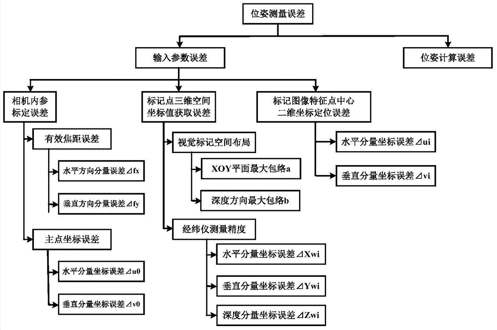 Monocular visual error measurement system for cooperative target and error limit quantification method