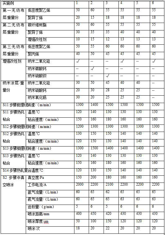 A dust-proof composite non-woven fabric and its preparation method