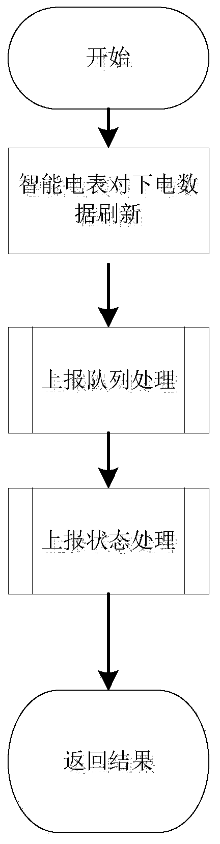 A reporting method for a smart meter