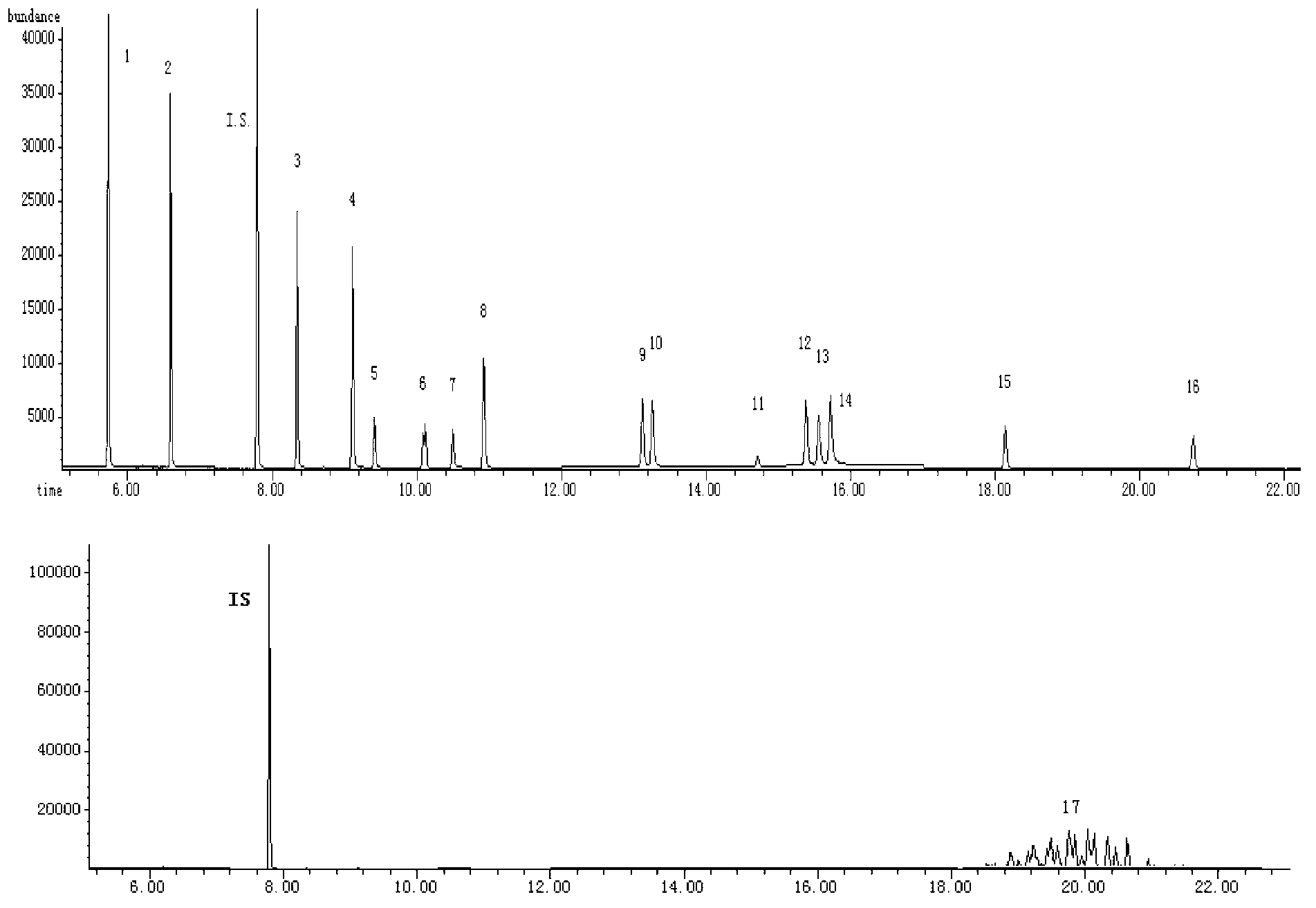 Gas chromatography-mass spectrometry combined detection method of 17 phthalate compounds in cigarette stay wire