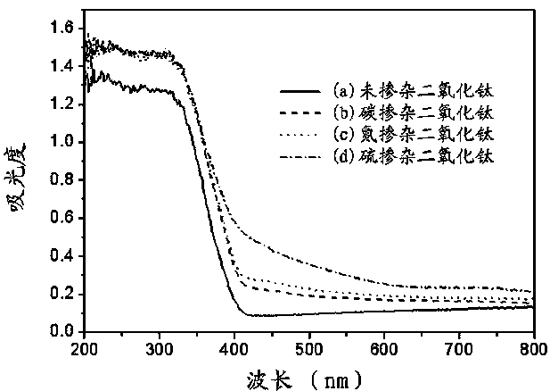 Nonmetal-doped titanium dioxide, preparation method thereof and degradable plastic film