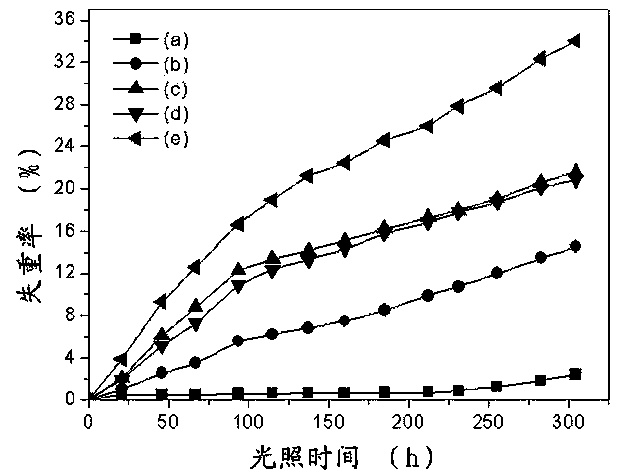 Nonmetal-doped titanium dioxide, preparation method thereof and degradable plastic film