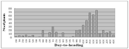 InDel molecular markers for assisted selection of early heading genes of rice and application of InDel molecule marker