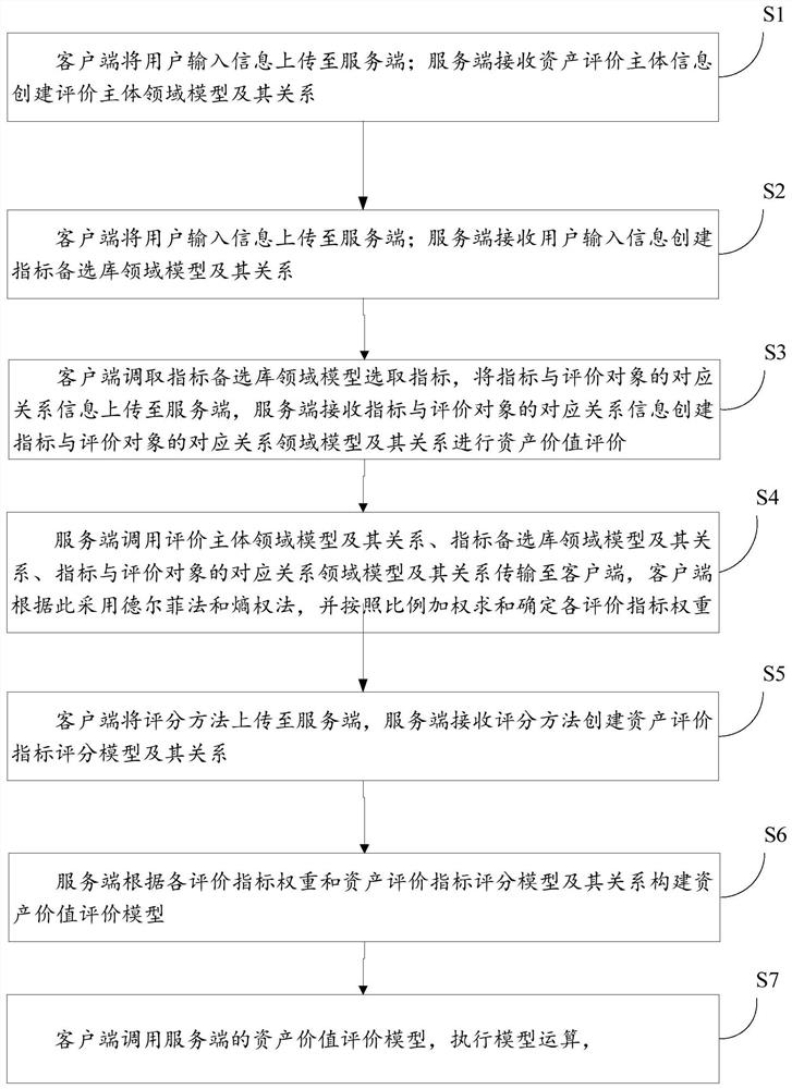 A method, device and system for asset value evaluation based on microservice architecture