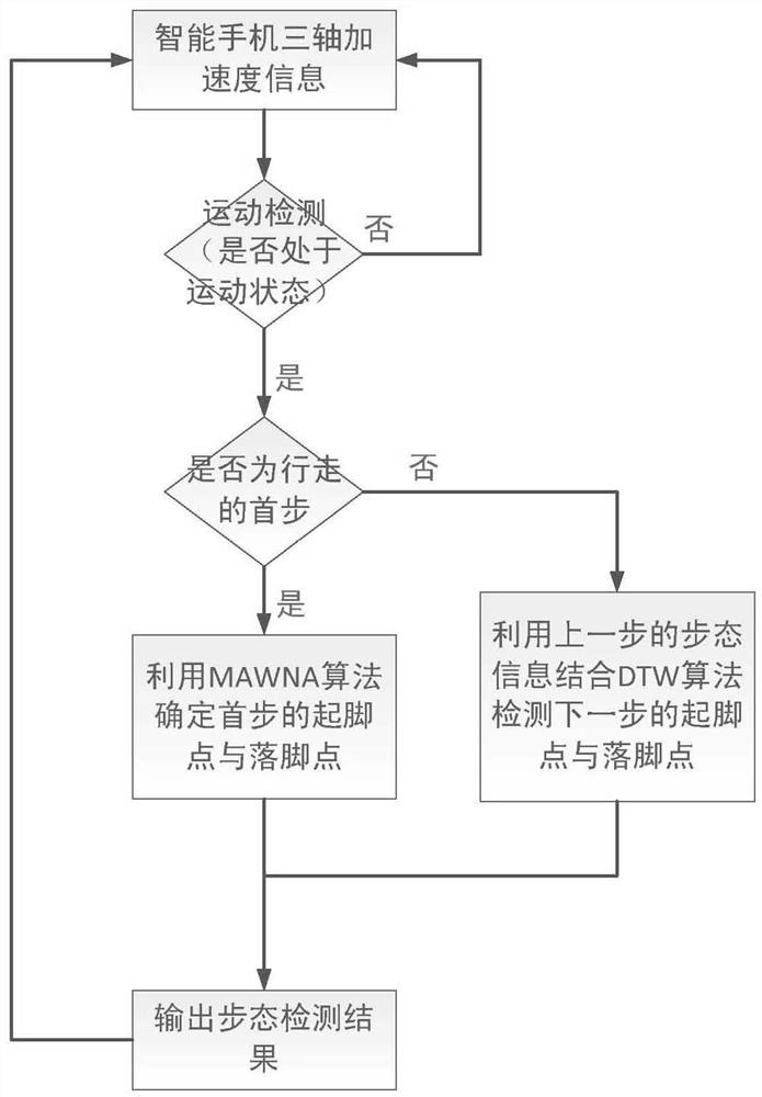 A Gait Detection Method for Pedestrians Wearing Smartphones