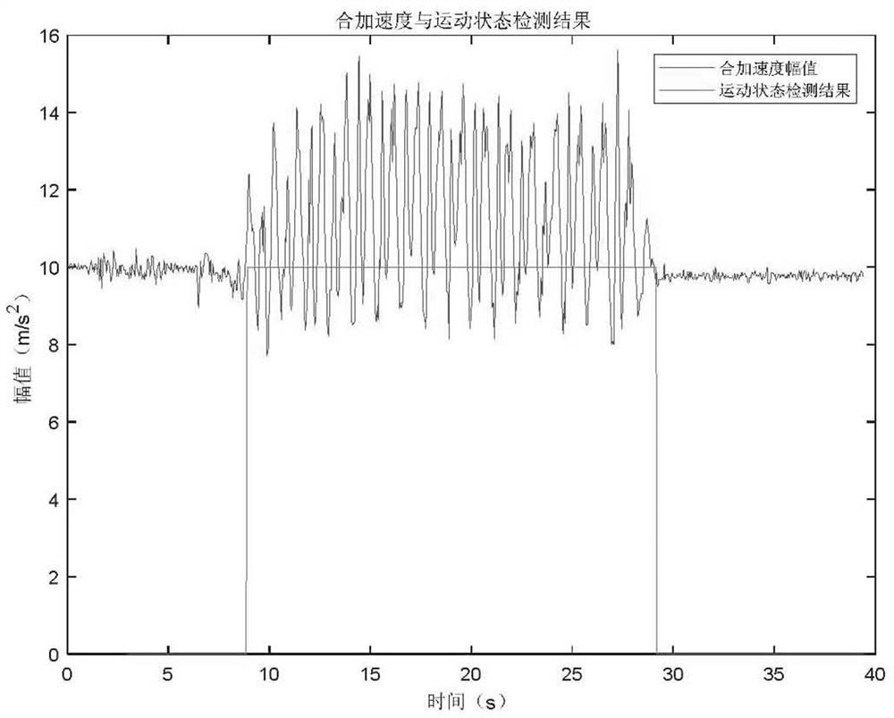 A Gait Detection Method for Pedestrians Wearing Smartphones