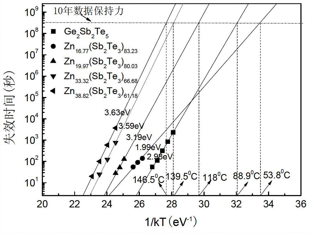 Zn (zinc)-Sb (stibium)-Te (tellurium) phase change storage thin-film material for phase change memory and preparation method of Zn-Sb-Te phase change storage thin-film material