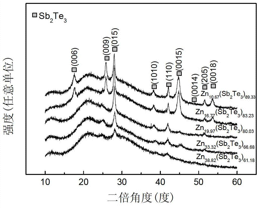 Zn (zinc)-Sb (stibium)-Te (tellurium) phase change storage thin-film material for phase change memory and preparation method of Zn-Sb-Te phase change storage thin-film material