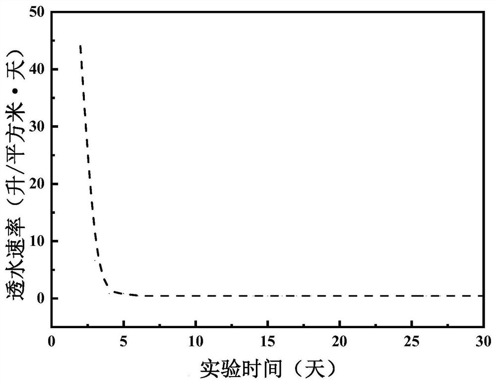 Plant fiber-based controllable permeable material and preparation method thereof