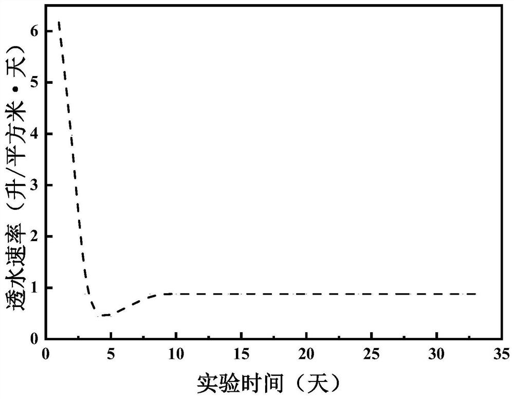 Plant fiber-based controllable permeable material and preparation method thereof