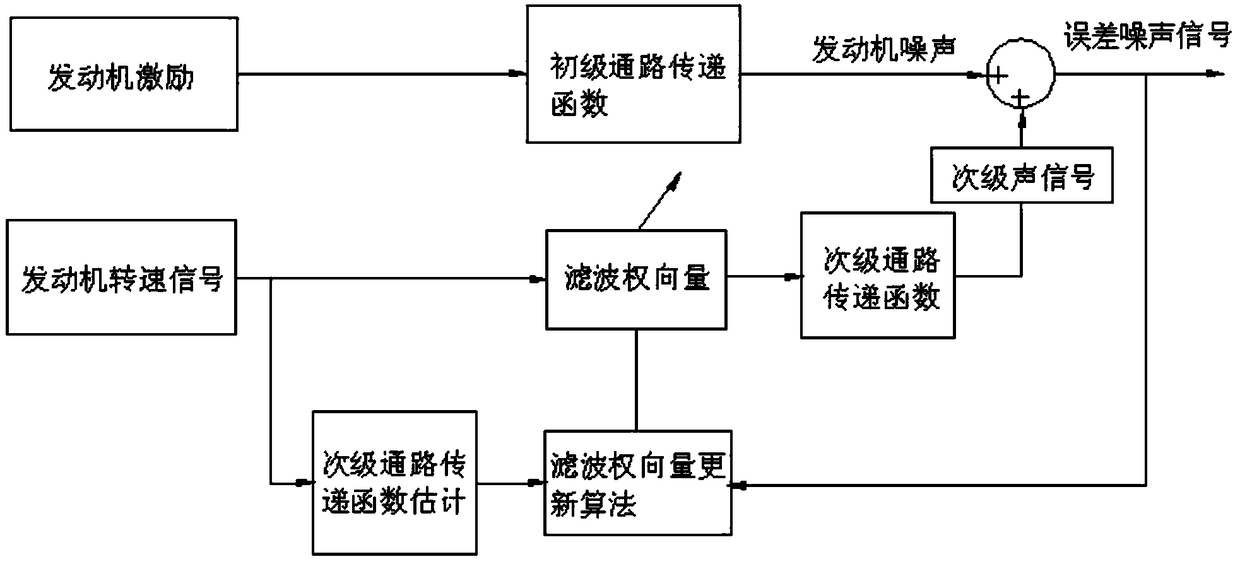 System and method for active noise reduction of engine in vehicle