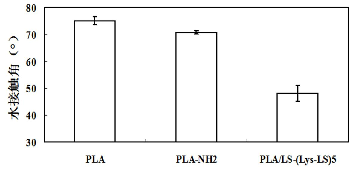 Self-assembled modified polylactic acid material of lysozyme and mushroom polysaccharide sulfate and preparation method thereof