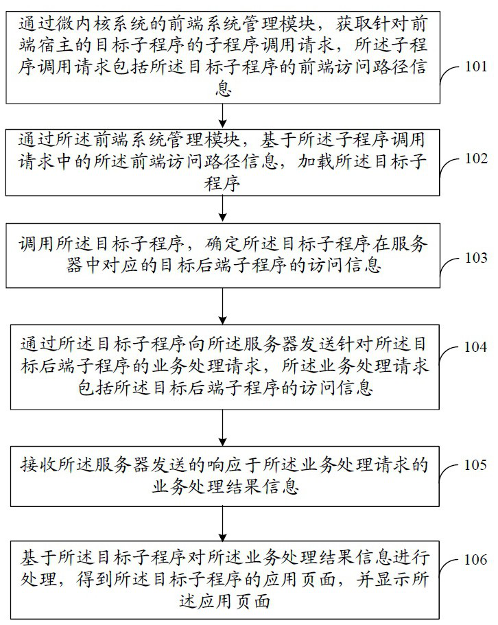 Subprogram running method and device based on microkernel system and electronic equipment