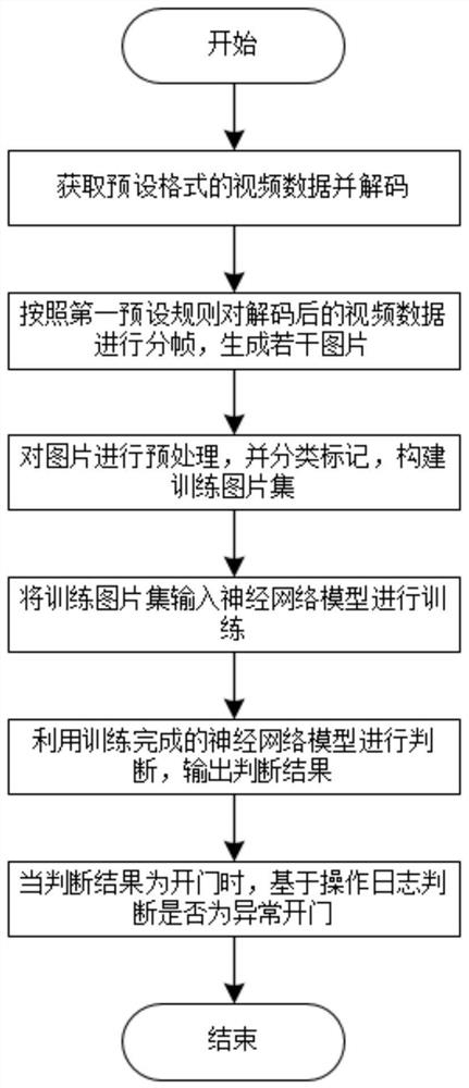 Box abnormal state recognition method based on computer vision