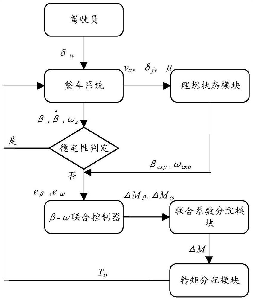 Distributed driving vehicle steering stability control system and control method thereof