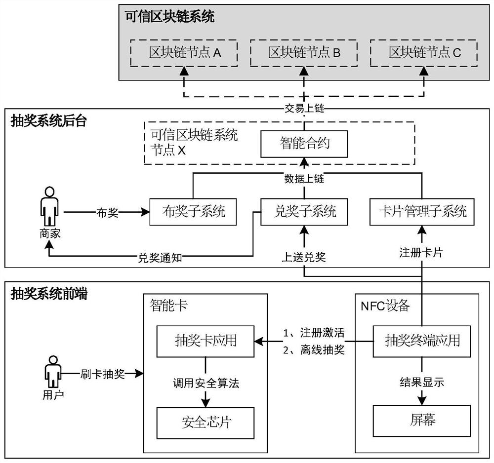 Trusted lottery drawing system and method based on non-contact smart card